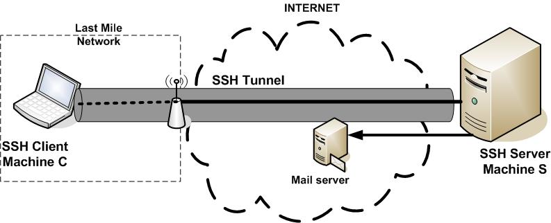 SSH Tunnel